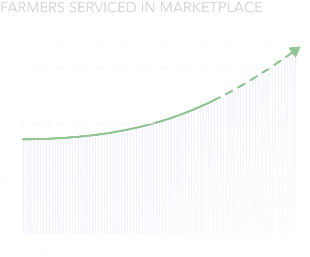 FARMERS SERVICED YR/YR
